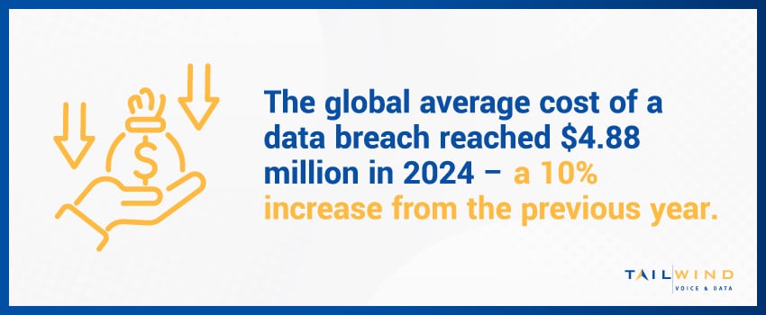 The global average cost of a data breach reached $4.88 million in 2024 – a 10% increase from the previous year.