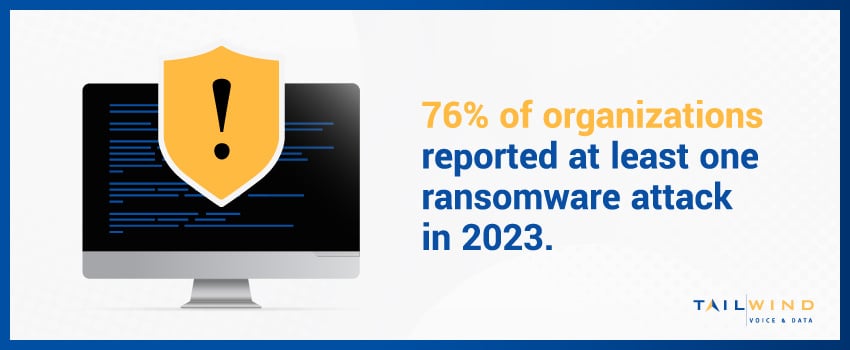 76% of organizations reported at least one ransomware attack in 2023.