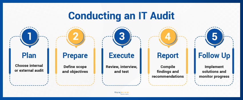 A chart explaining the five steps of conducting an IT audit, including planning, preparing, executing, and more.