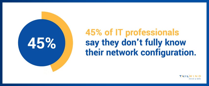 45% of IT professionals say they don't fully know their network configuration.