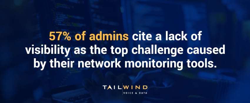 57% of admins cite a lack of visibility as the top challenge caused by their network monitoring tools.