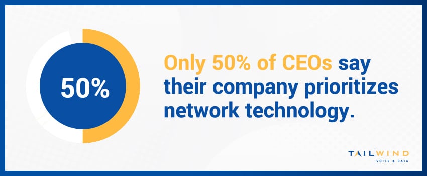 Only 50% of CEOs say their company prioritizes network technology.