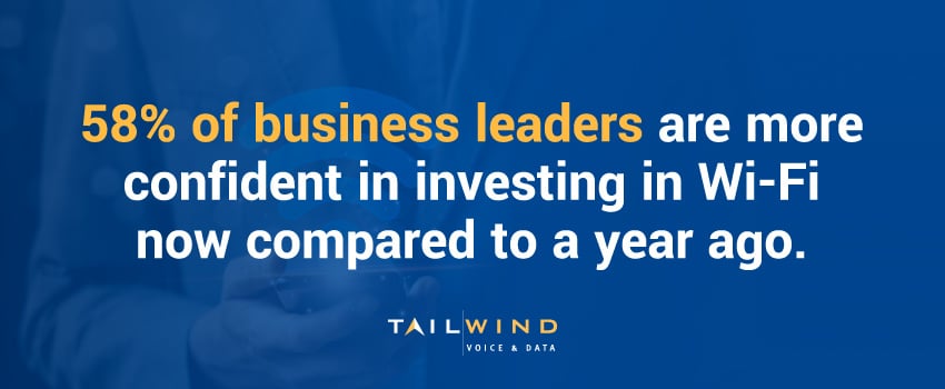 58% of business leaders are more confident in investing in Wi-Fi now compared to a year ago.