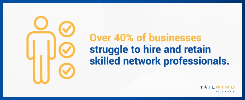 Over 40% of businesses struggle to hire and retain skilled network professionals.