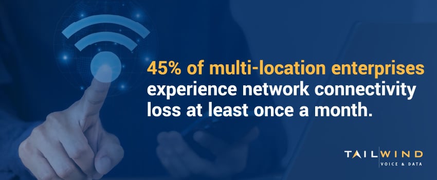 45% of multi-location enterprises experience network connectivity loss at least once a month.