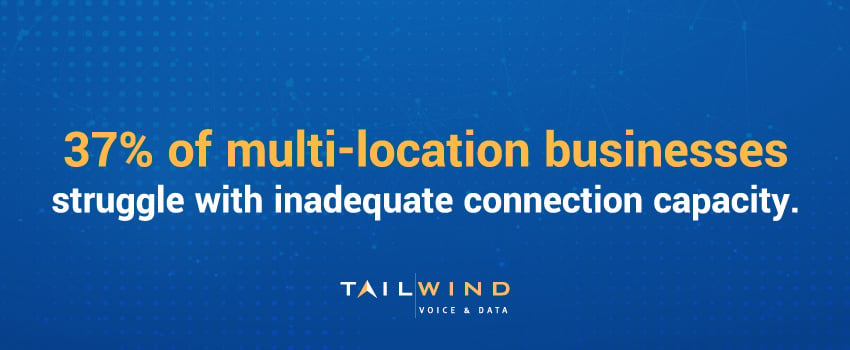 37% of multi-location businesses struggle with inadequate connection capacity.