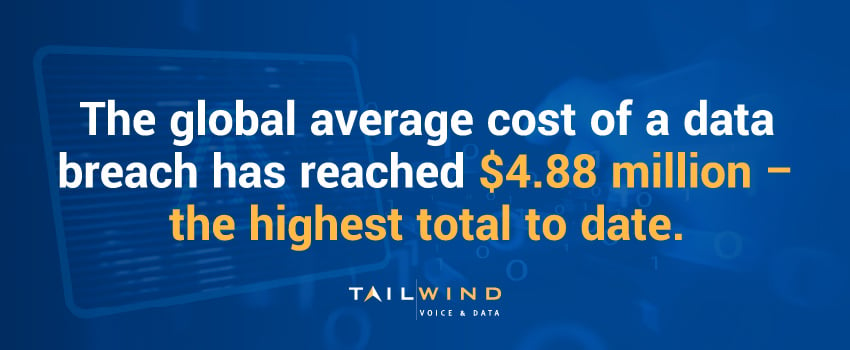 The global average cost of a data breach has reached $4.88 million – the highest total to date.