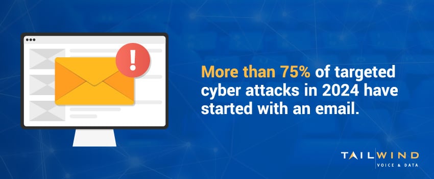 More than 75% of targeted cyber attacks in 2024 have started with an email.