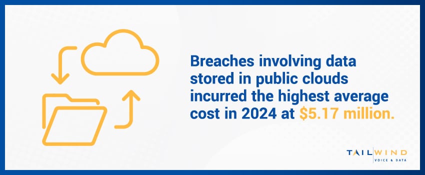 Breaches involving data stored in public clouds incurred the highest average cost in 2024 at $5.17 million.