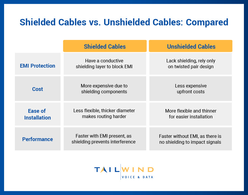 Cat6 Shielded Vs Unshielded Cable For Businesses 3108